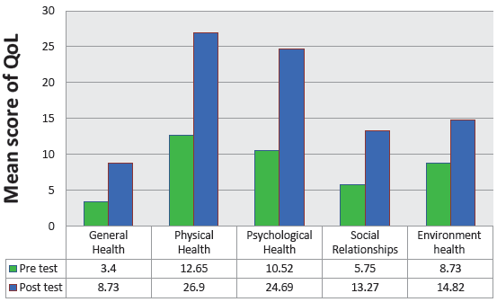 Effectiveness of Yoga and Meditation on Quality of Life Among Patients Undergoing Hemodialysis