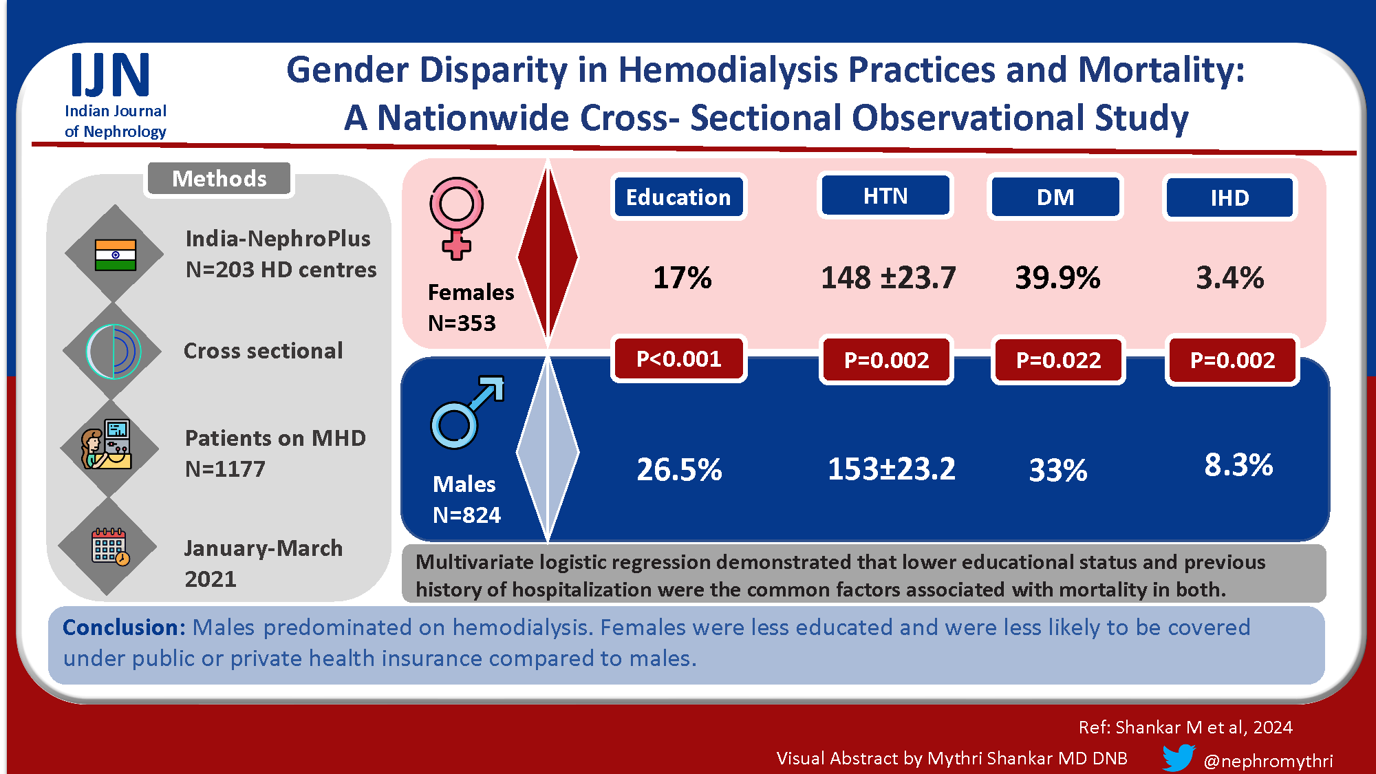 Gender Disparity in Hemodialysis Practices and Mortality: A Nationwide Cross-Sectional Observational Study