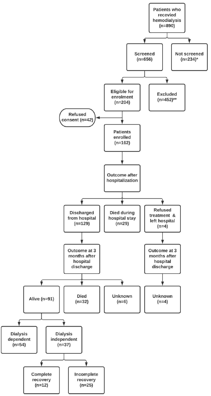 Outcomes after Severe AKI Managed Outside ICU in Resource-Constrained Settings:  A Prospective Cohort Study