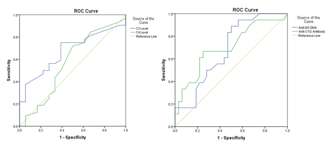 Is Circulating Anti C1q Antibody a Better Predictor of Lupus Nephritis Activity Than Serum Levels of Anti-ds DNA Antibody and Complement Components 3 and 4?