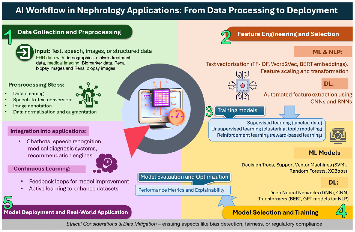 Artificial Intelligence in Nephrology: Pioneering Precision with Multimodal Intelligence