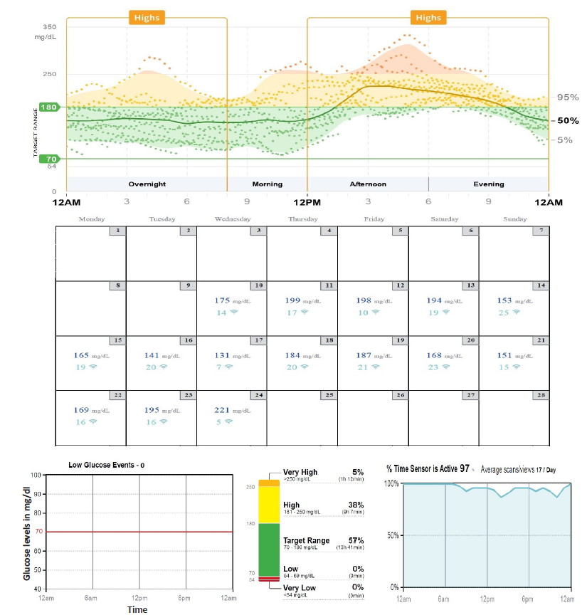 Continuous Glucose Monitoring in a Renal Transplant Setting