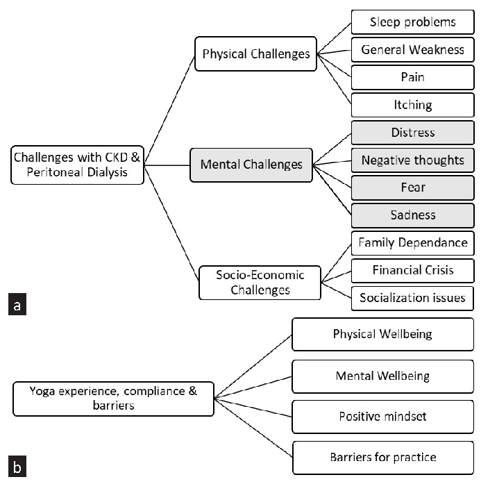 Feasibility and Effect of Yoga on the Quality of Life of Patients with Chronic Kidney Disease on Peritoneal Dialysis