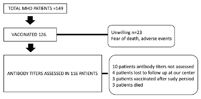 Neutralizing Anti-SARS-CoV-2 Antibody Response to COVID-19 Vaccines—ChAdOx1-nCoV-19 and BBV152 Among Hemodialysis Patients