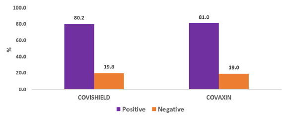 Antibody Response to Covishield and Covaxin in Kidney Transplant Recipients