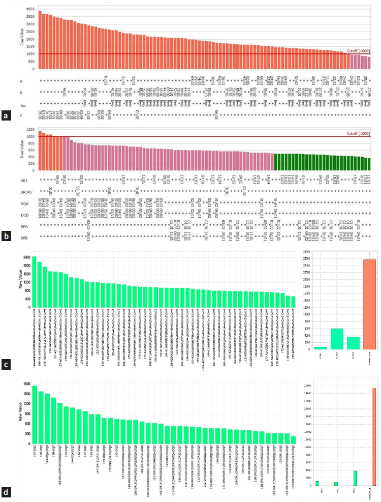 Strategies to Circumvent Discrepancies in Pre-Transplant Donor Specific Antibodies Workup