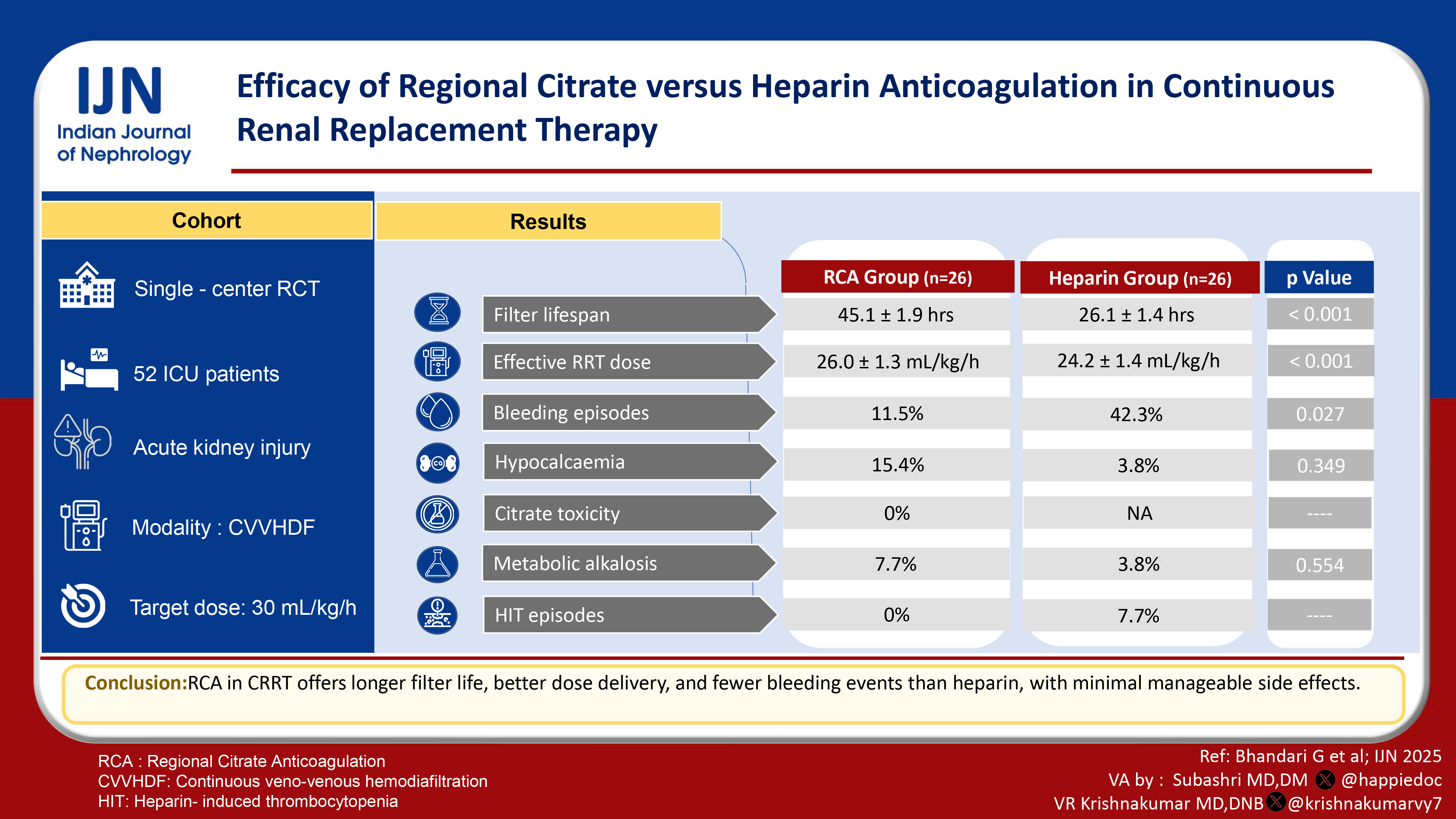 Efficacy of Regional Citrate versus Heparin Anticoagulation in Continuous Renal Replacement Therapy