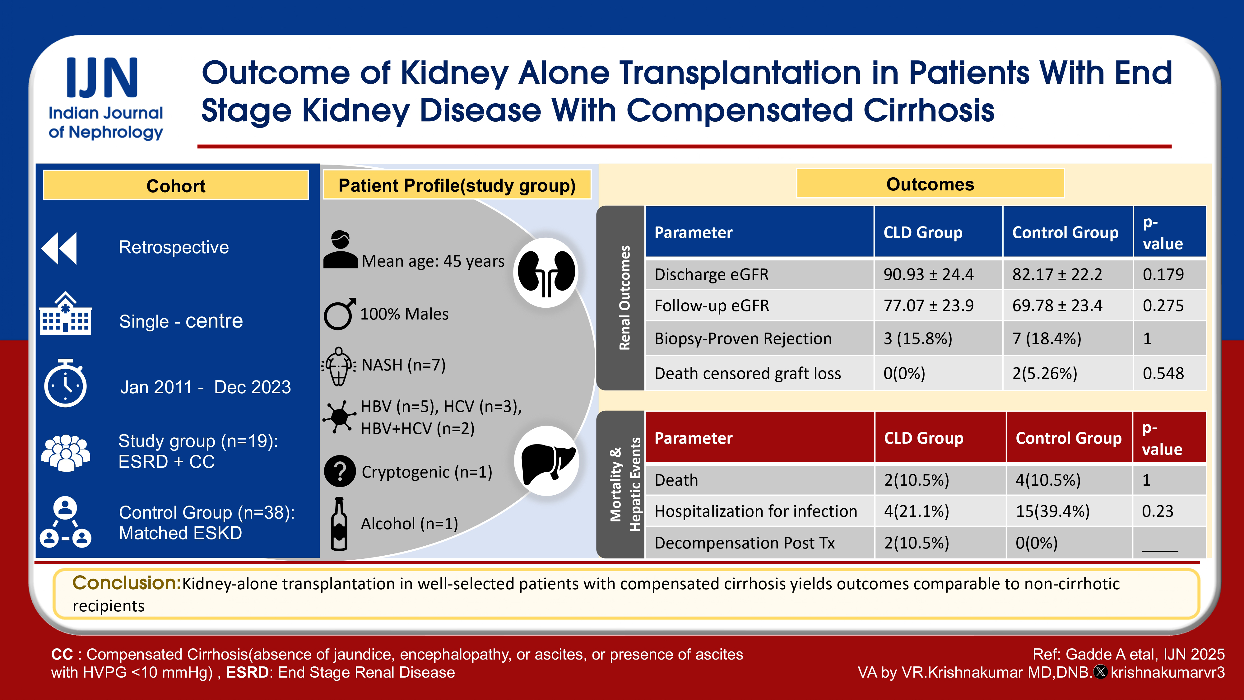 Outcome of Kidney Alone Transplantation in Patients with End Stage Kidney Disease with Compensated Cirrhosis
