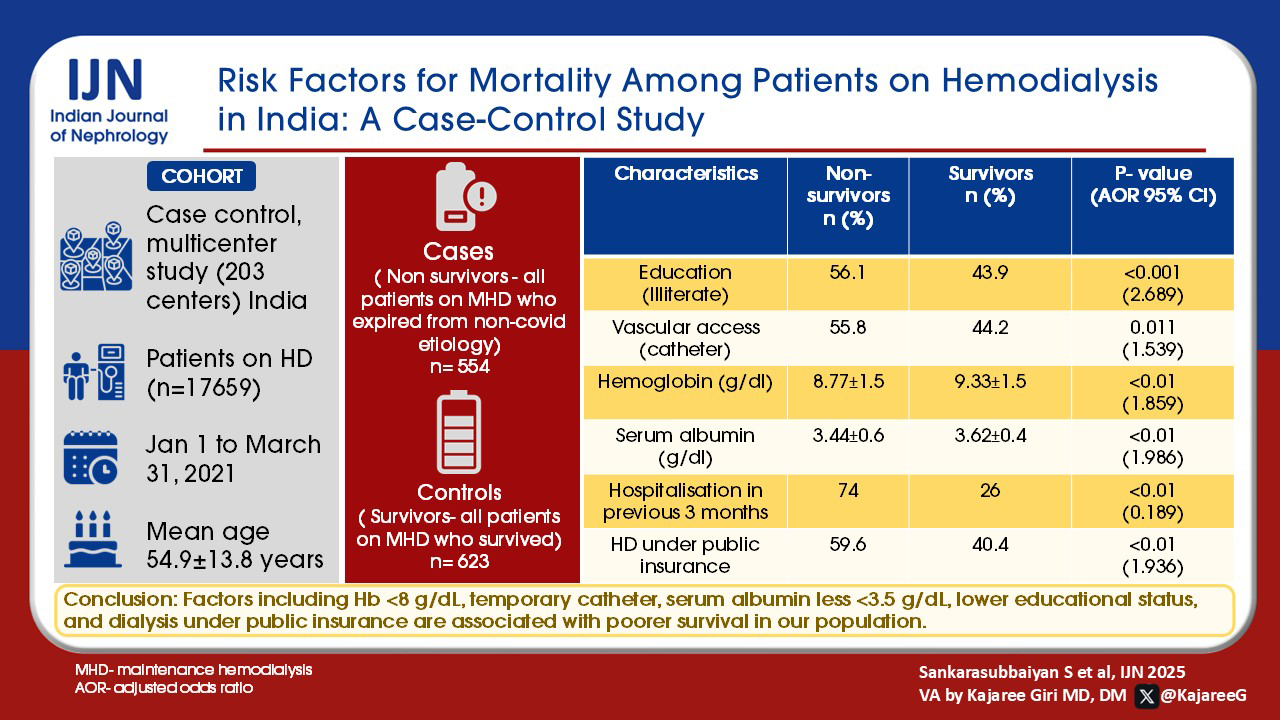 Risk Factors for Mortality Among Patients on Hemodialysis in India:  A Case-Control Study