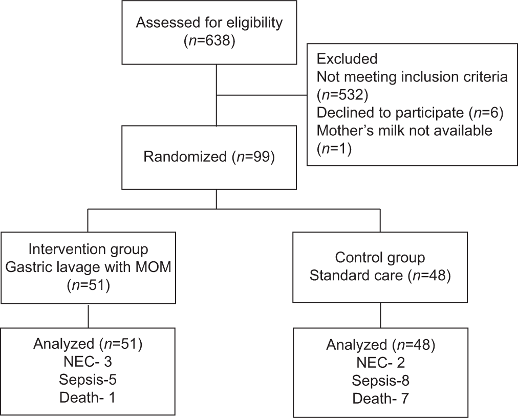 Does Gastric Lavage with Expressed Breastmilk Reduce the Incidence of Necrotizing Enterocolitis among Very-Low-Birth Weight Infants? – A Randomized Controlled Trial