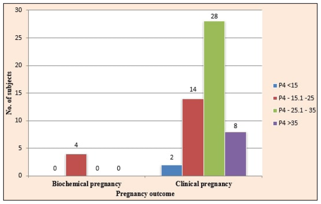 Correlation Between Luteal Phase Serum Progesterone Levels and Pregnancy Outcome in Frozen Embryo Transfer Cycles: A Prospective Cohort Study