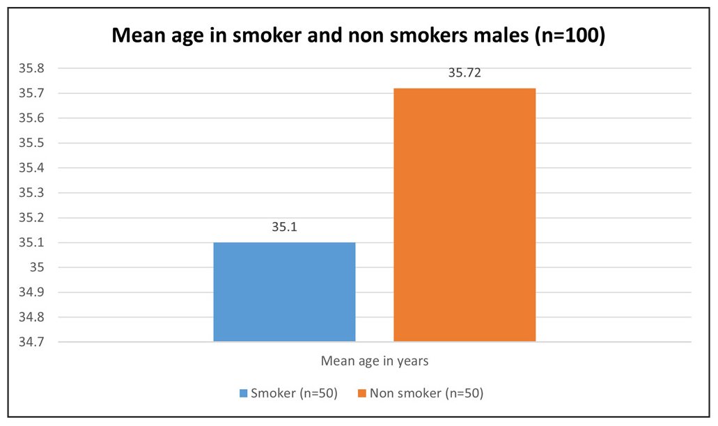 To Assess the Impact of Smoking on Semen Quality: A Comprehensive Study of Semen Parameters in North Indian Men