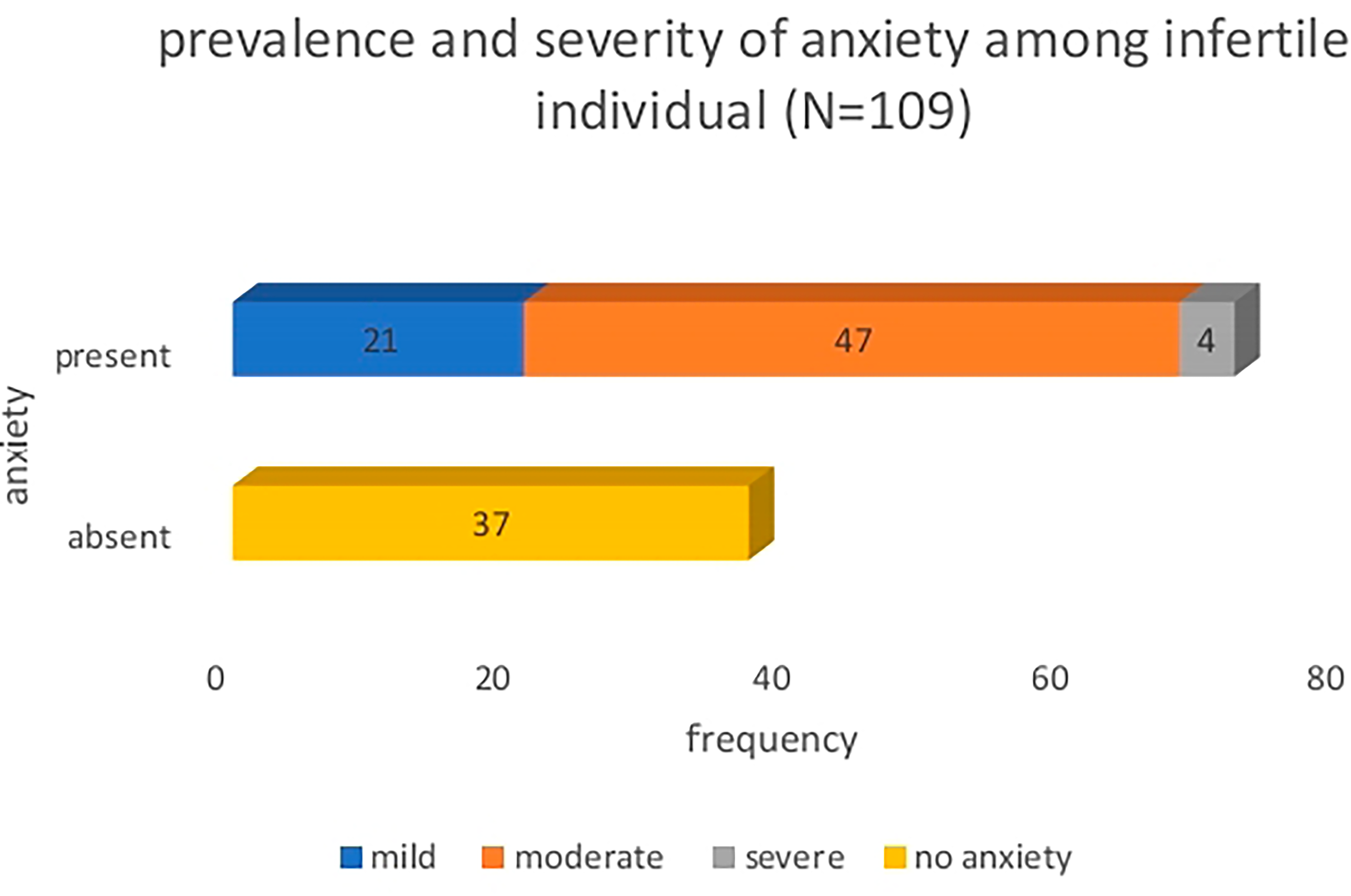 Prevalence of Anxiety and Associated Factor Among Infertile Couples in Eastern India: A Cross-Sectional Study