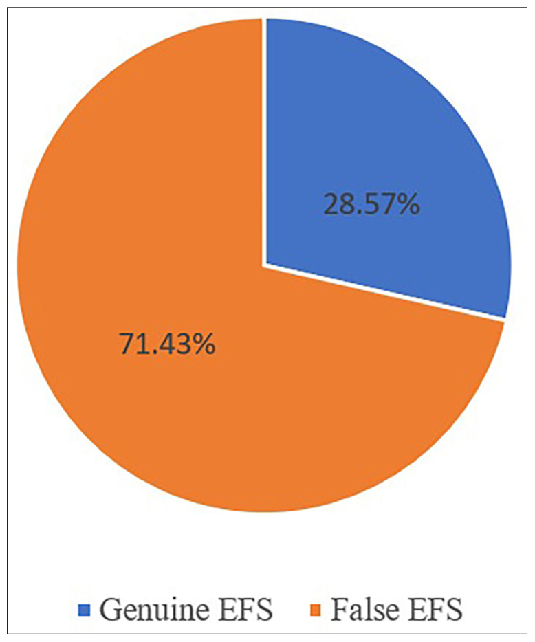 Empty Follicle Syndrome in Poly Cystic Ovarian Syndrome Patients After GnRH Agonist Trigger at a Tertiary Level Infertility Centre: A Prospective Cohort Study