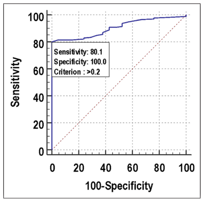 Ovarian Response Prediction Index (ORPI) as a Predictor Tool for Ovarian Response and Clinical Pregnancy in IVF/ICSI Cycle: A Retrospective Cohort Study