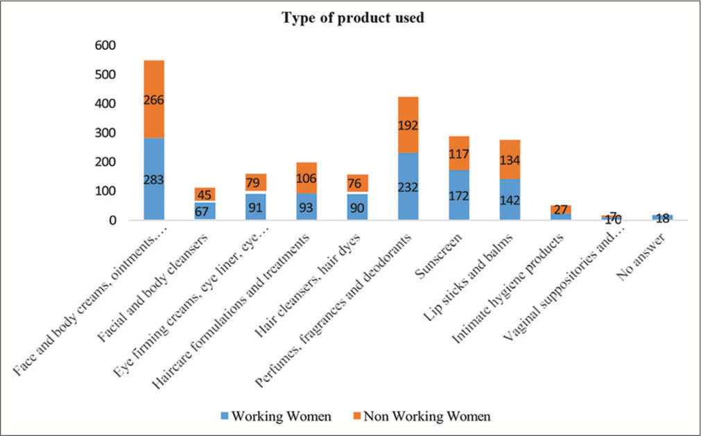 Awareness level regarding adverse reactions caused by cosmetic products among indian women: A cross-sectional study