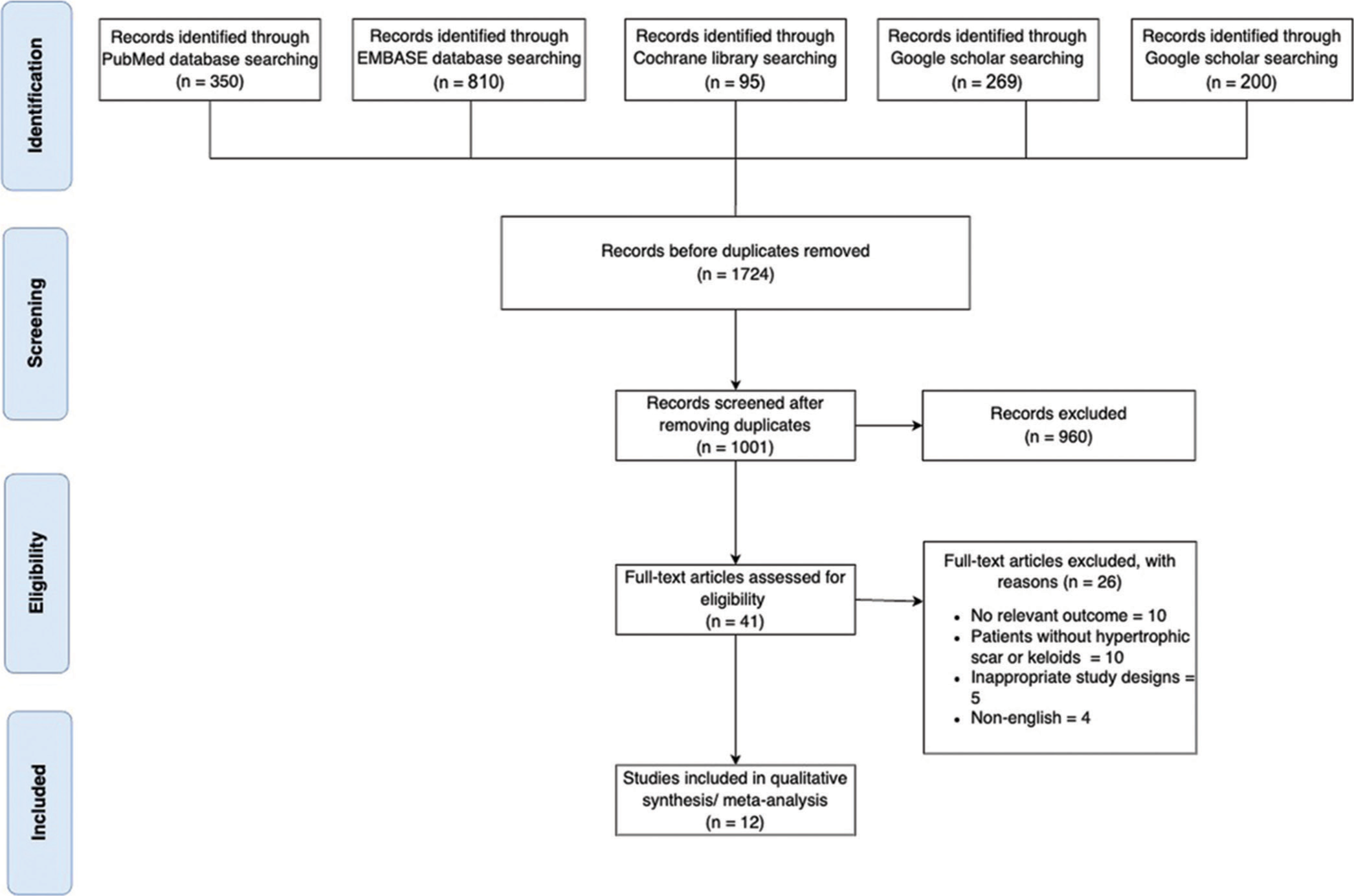 Efficacy of botulinum toxin type A injections in improving hypertrophic scarring and keloid formation: A systematic review and meta-analysis of randomized controlled trials