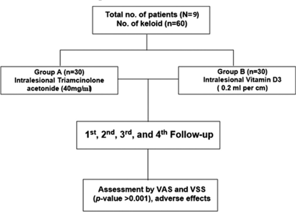 Comparison of efficacy of intralesional vitamin D3 versus intralesional triamcinolone acetonide in keloid – A randomized double-blinded non-inferiority study