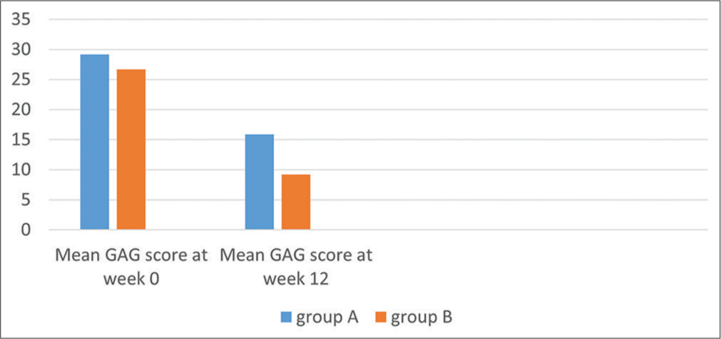 A comparative study to evaluate the safety and efficacy of low-dose isotretinoin monotherapy versus a combination of low-dose isotretinoin and superficial chemical peels in patients with moderate-to-severe acne vulgaris