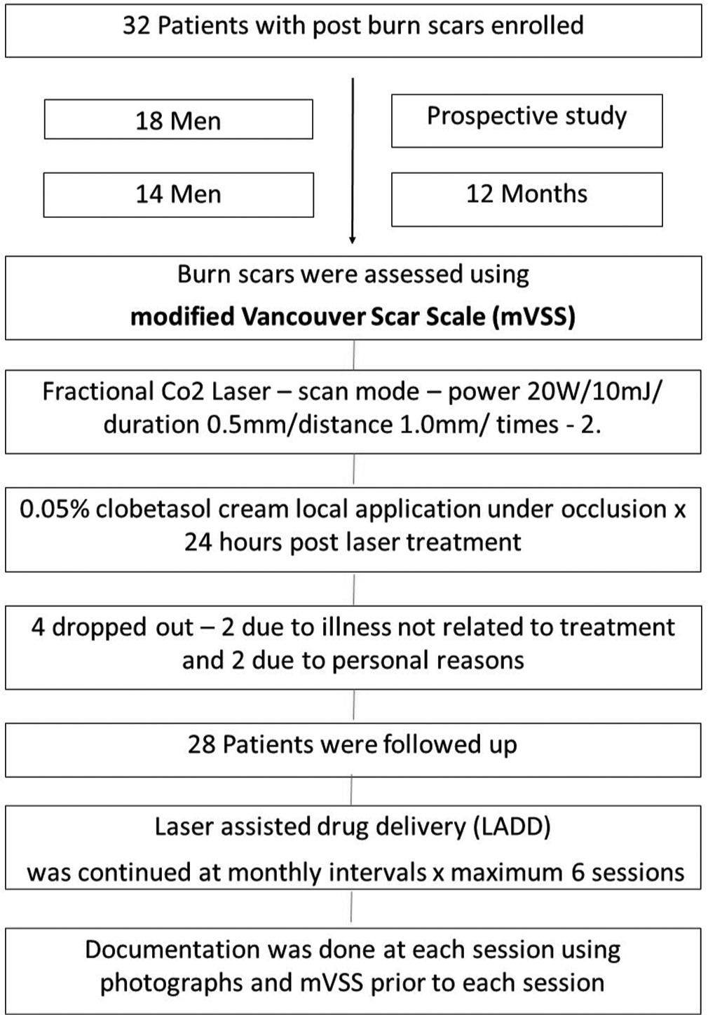 Efficacy of fractional carbon dioxide laser-assisted drug delivery in the management of post-burn scars – A prospective study