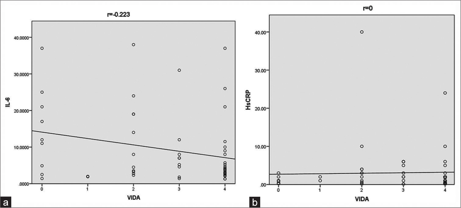 Serum interleukin-6 and high sensitivity C-reactive protein levels and their correlation with the vitiligo disease activity and extent: A cross-sectional study of 58 patients