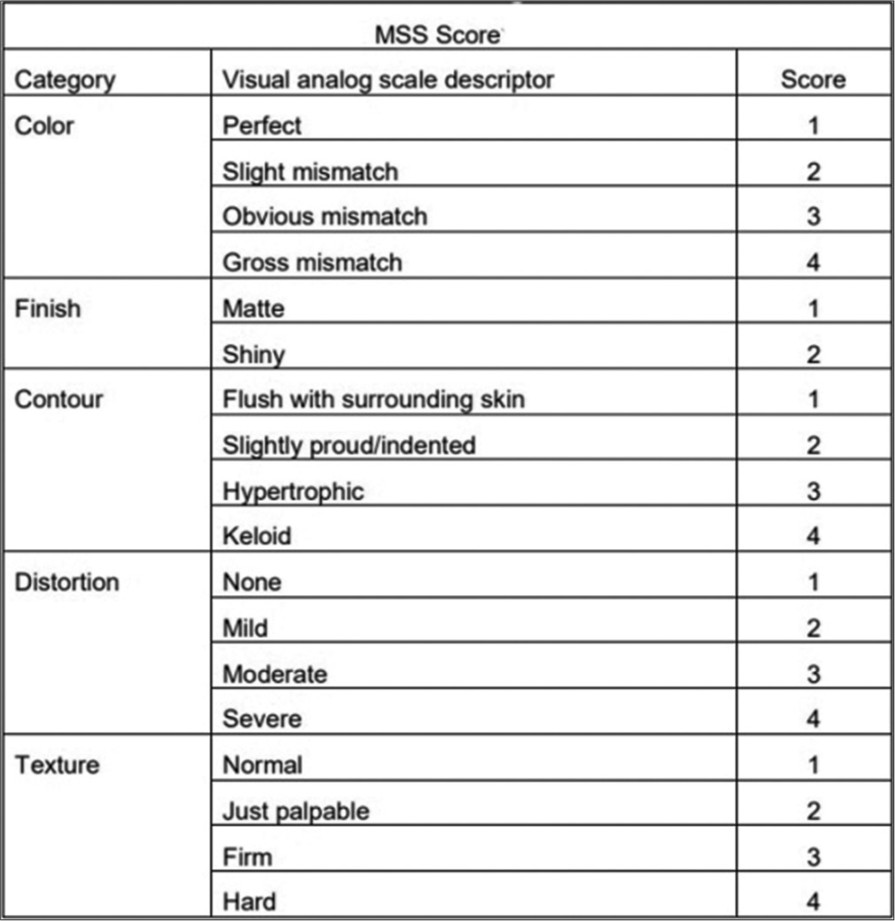 Comparative study of microneedling monotherapy versus microneedling with autologous platelet-rich plasma for the treatment of stretch marks (striae distensae) and post-surgical scars: Clinical and dermoscopy outcomes