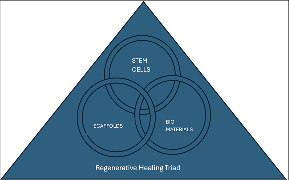 The potential role of regenerative trichology in hair transplantation