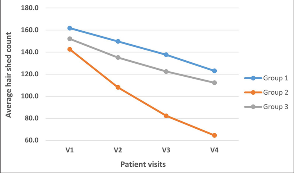 Comparative analysis of various hair peptide serums in managing telogen effluvium in females: Efficacy, safety, and patient satisfaction