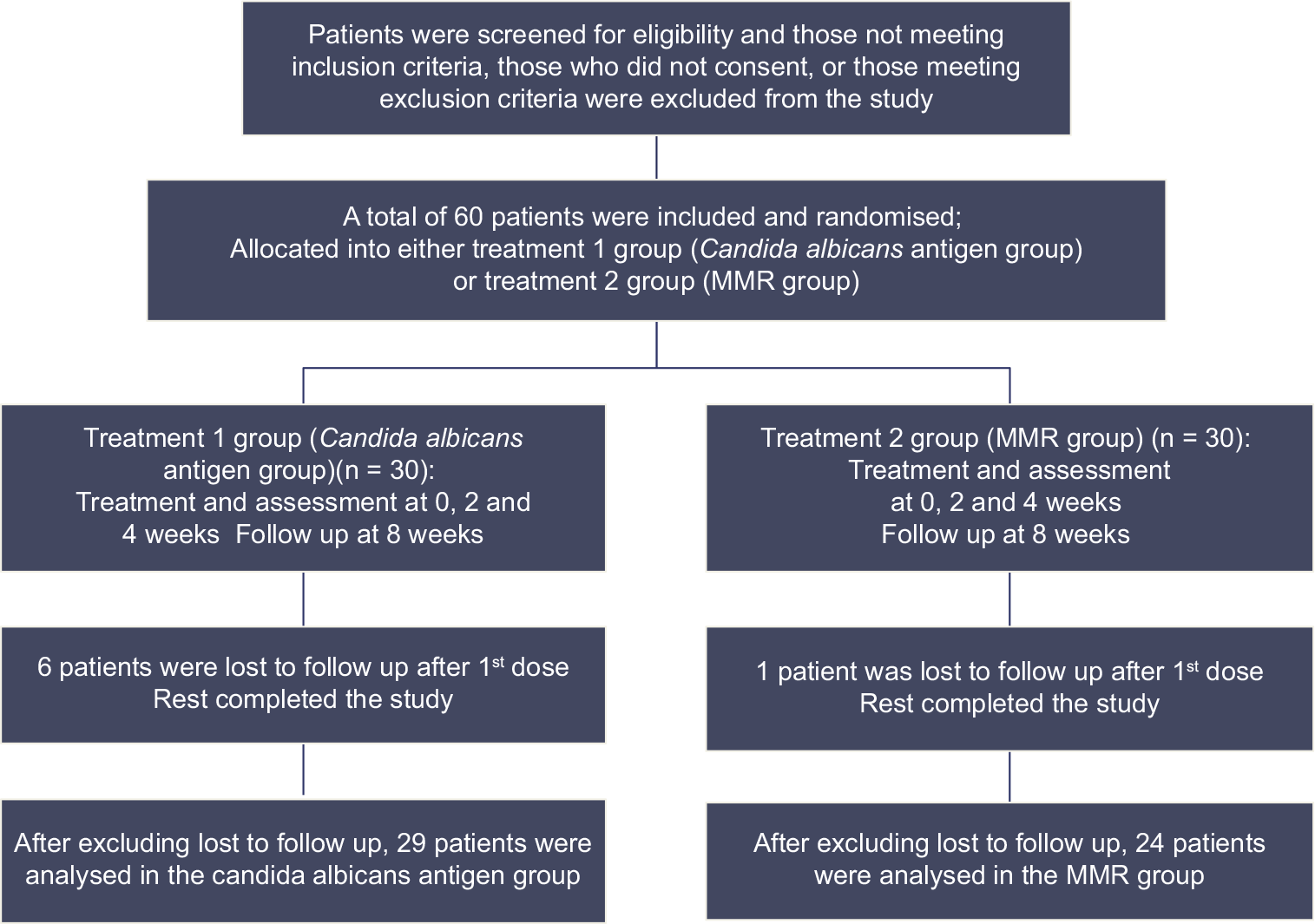 Efficacy and safety of intralesional Candida albicans antigen versus intralesional mumps, measles, rubella vaccine in the treatment of multiple cutaneous warts: A double-blinded randomized controlled trial