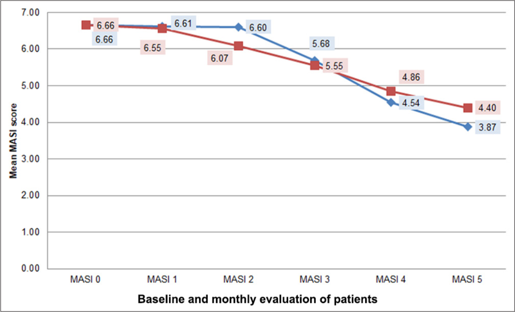 Comparison of efficacy and safety of low-fluence neodymium-doped yttrium aluminium garnet laser versus glycolic acid peeling in patients of melasma: A split-face study