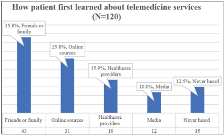 An exploratory cross-sectional study of awareness and barriers to adoption of telemedicine services among patients in Bangladesh