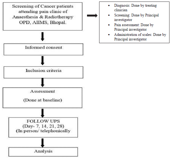 Prescription pattern of usage of analgesics in pain relief in cancer patients at a tertiary care teaching hospital - An observational prospective study