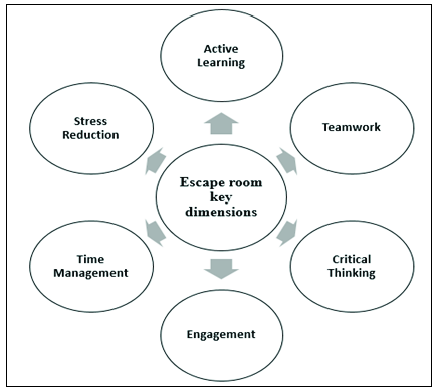 Revolutionizing pharmacology education: Comparing escape rooms and traditional learning on student engagement and well-being