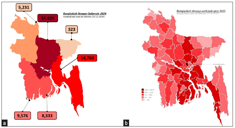 Symptomatic pattern changes and climatic factors in dengue outbreaks in Bangladesh