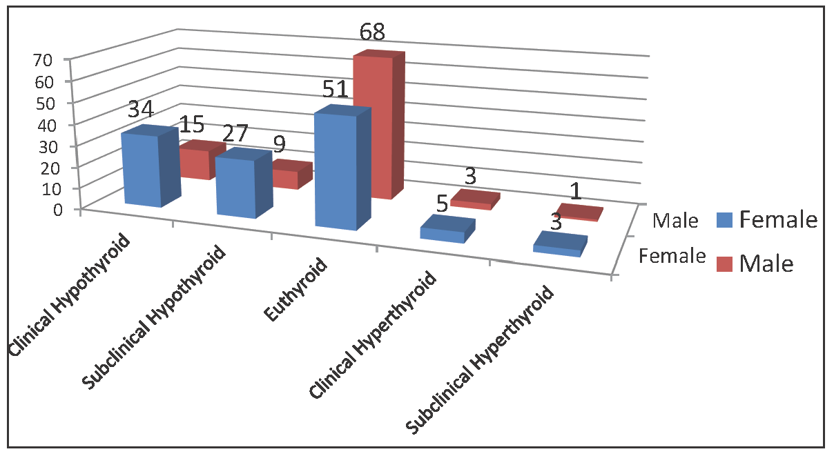 Study of inter-relationship of thyroid and lipid profiles in obese individuals