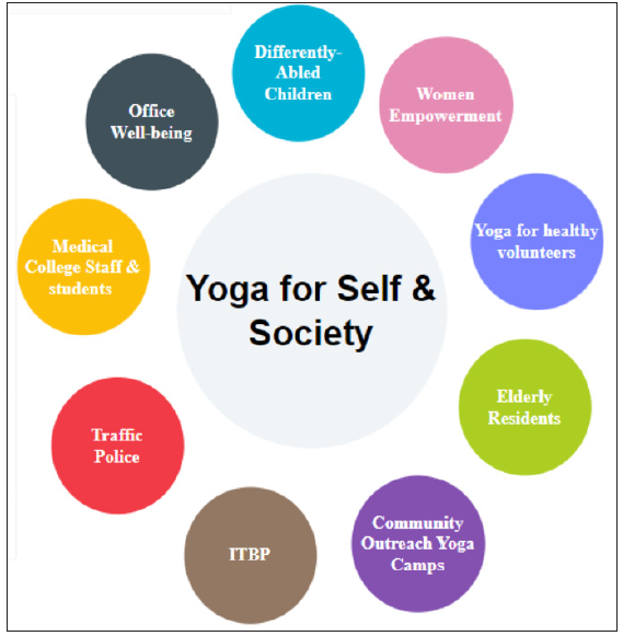 Synergizing yoga science and society for well-being through innovative yoga practices on International Day of Yoga 2024