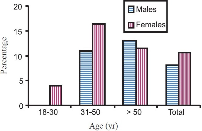 Metabolic syndrome in adult population of rural Wardha, central India