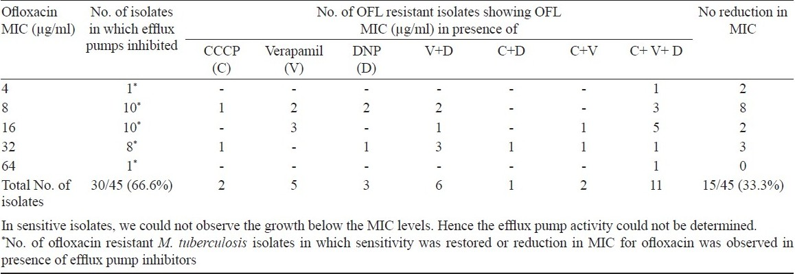 Effect of efflux pump inhibitors on drug susceptibility of ofloxacin resistant Mycobacterium tuberculosis isolates