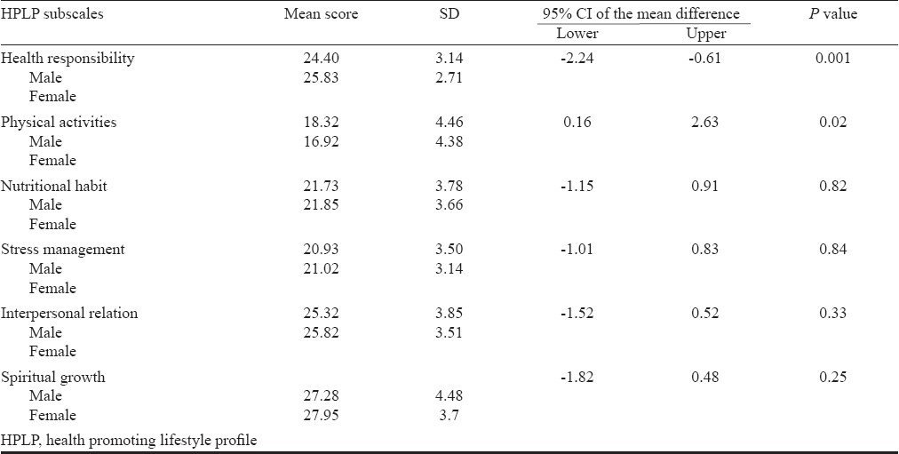 Study of sense of coherence health promoting behavior in north Indian students
