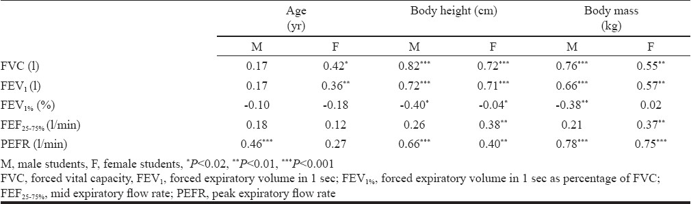 Pulmonary function studies in young healthy Malaysians of Kelantan, Malaysia