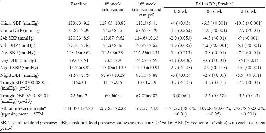 A pilot study on the effect of telmisartan & ramipril on 24 h blood pressure profile & dipping pattern in type 1 diabetes patients with nephropathy