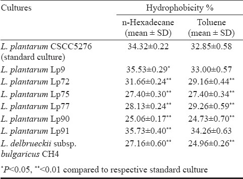 Assessing the adhesion of putative indigenous probiotic lactobacilli to human colonic epithelial cells
