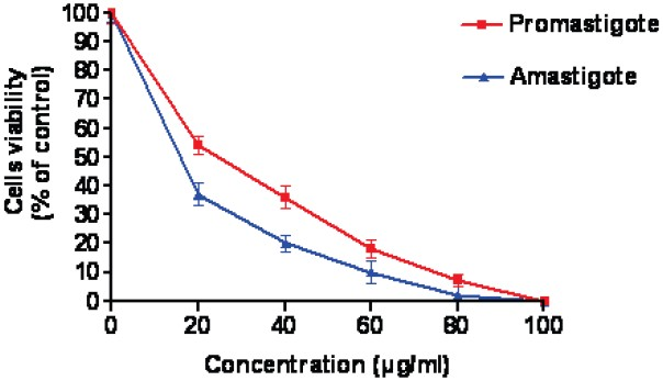 Antiparasitic activity of plumericin & isoplumericin isolated from Plumeria bicolor against Leishmania donovani