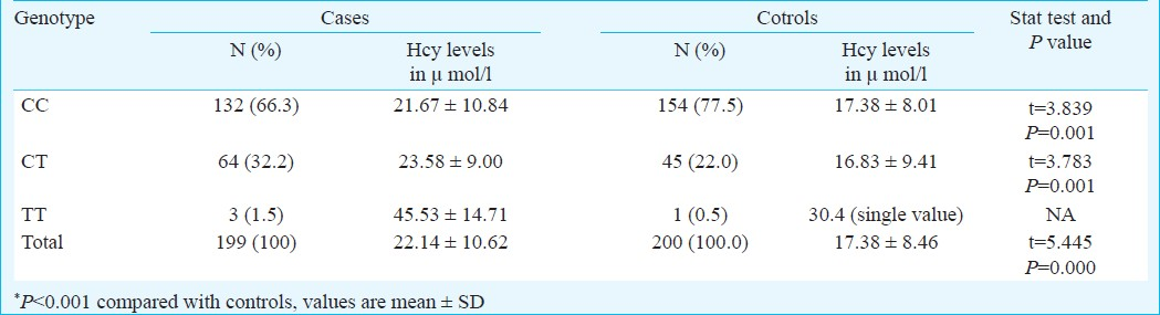 Role of homocysteine & MTHFR C677T gene polymorphism as risk factors for coronary artery disease in young Indians