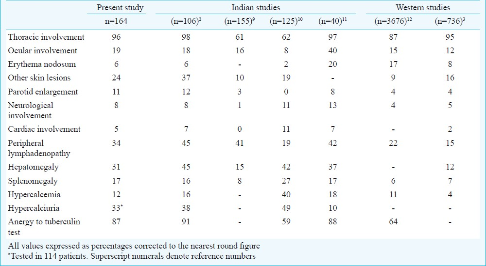 Rare manifestations of sarcoidosis in modern era of new diagnostic tools