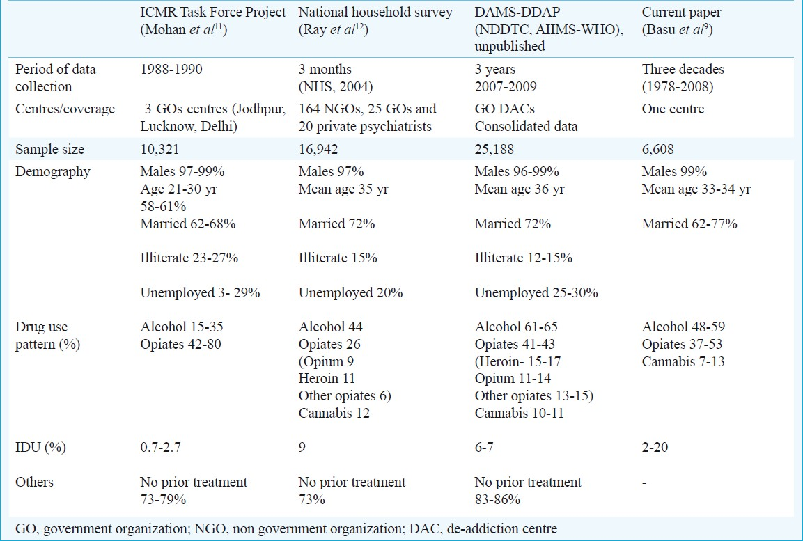 Monitoring of substance abuse in India – Initiatives & experiences