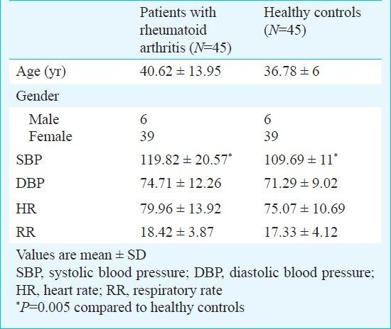 A pilot study on short term heart rate variability & its correlation with disease activity in Indian patients with rheumatoid arthritis