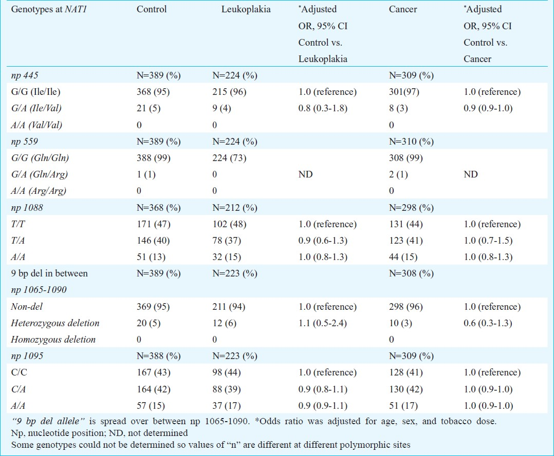 Association between polymorphisms at N-acetyltransferase 1 (NAT1) & risk of oral leukoplakia & cancer