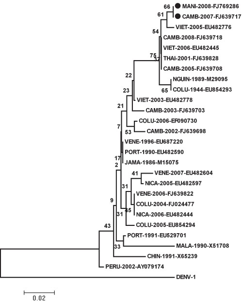 Outbreak of dengue virus serotype-2 (DENV-2) of Cambodian origin in Manipur, India - Association with meteorological factors