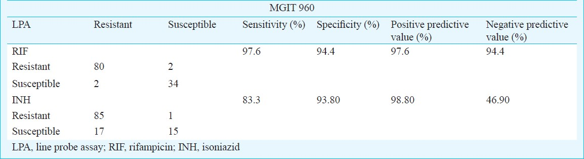 Comparison of line probe assay with liquid culture for rapid detection of multi-drug resistance in Mycobacterium tuberculosis